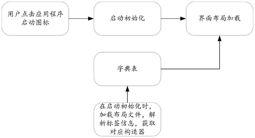 Interface layout loading display method and system, electronic equipment and storage medium