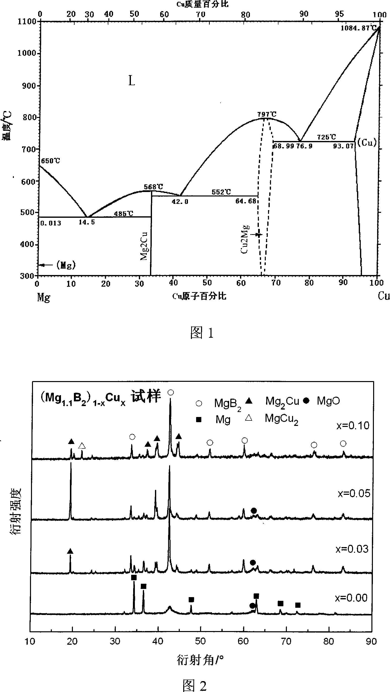 Cu doped MgB2 superconductor and low-temperature rapid preparation method
