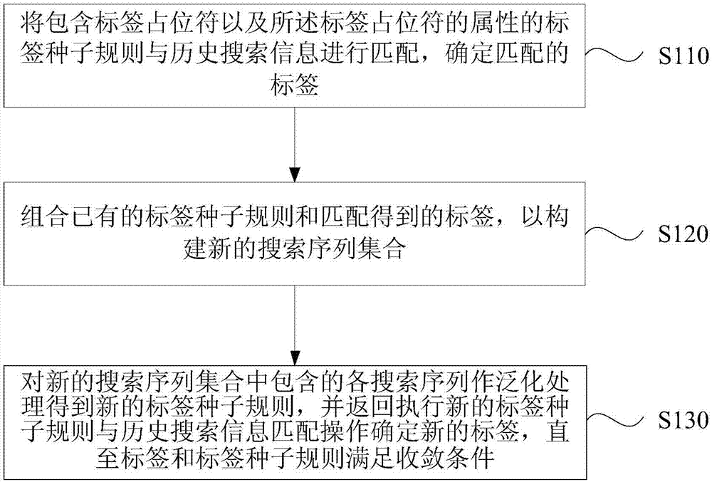 Universal tag mining method and device, server and medium