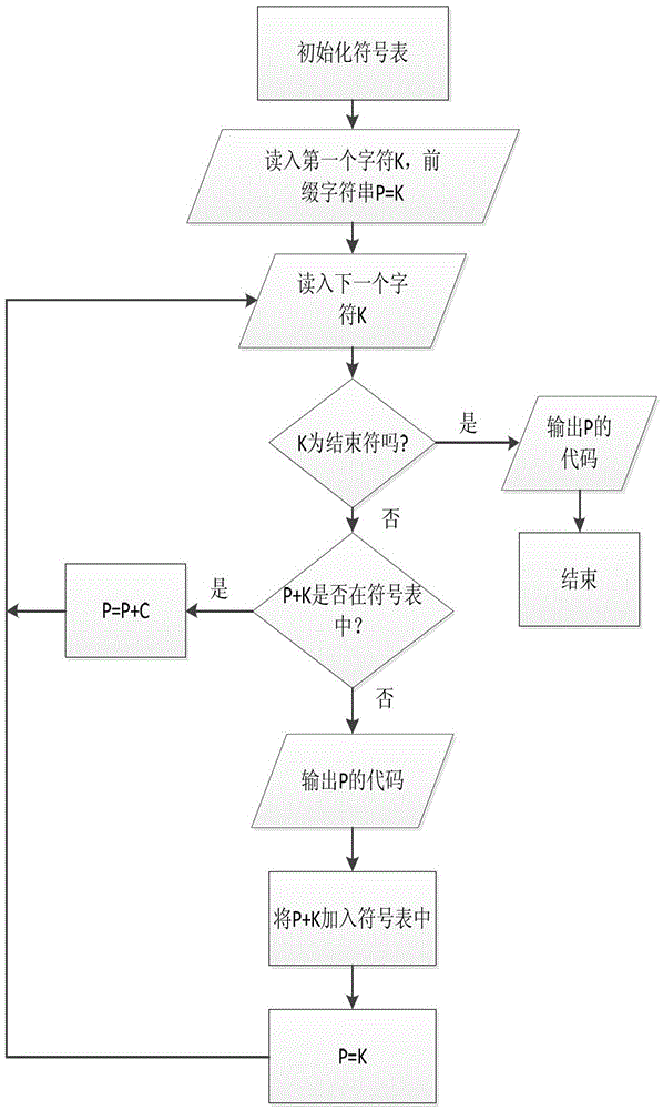 A cloud storage method to reduce the space occupied by data