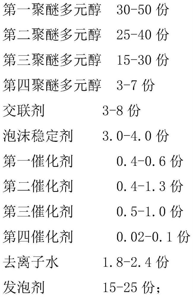 A kind of rapid demoulding polyurethane combination polyether, polyurethane foam and preparation method thereof