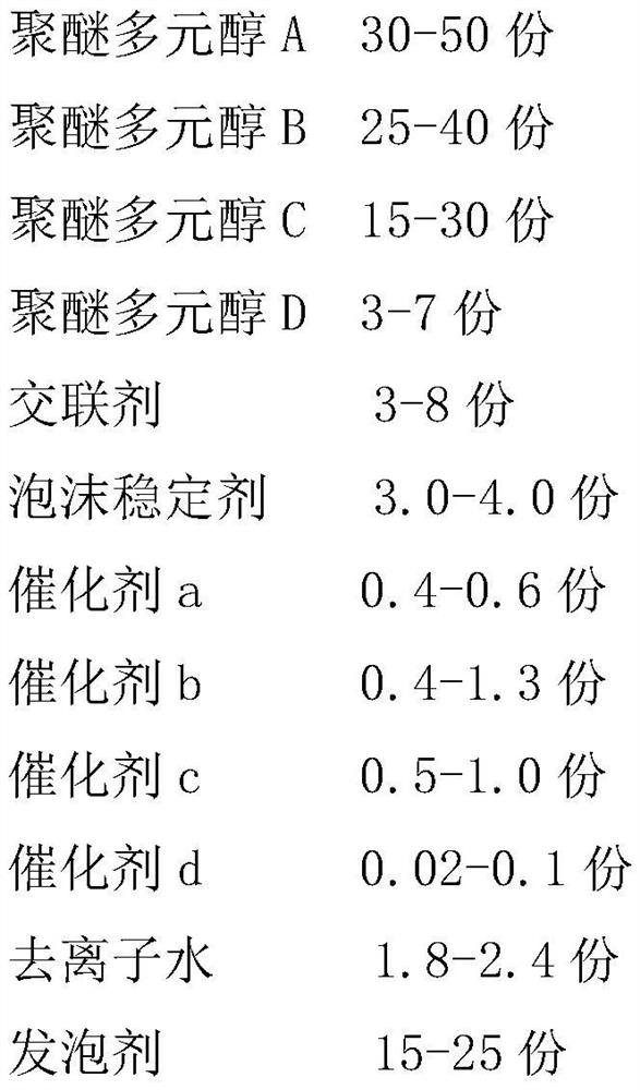 A kind of rapid demoulding polyurethane combination polyether, polyurethane foam and preparation method thereof