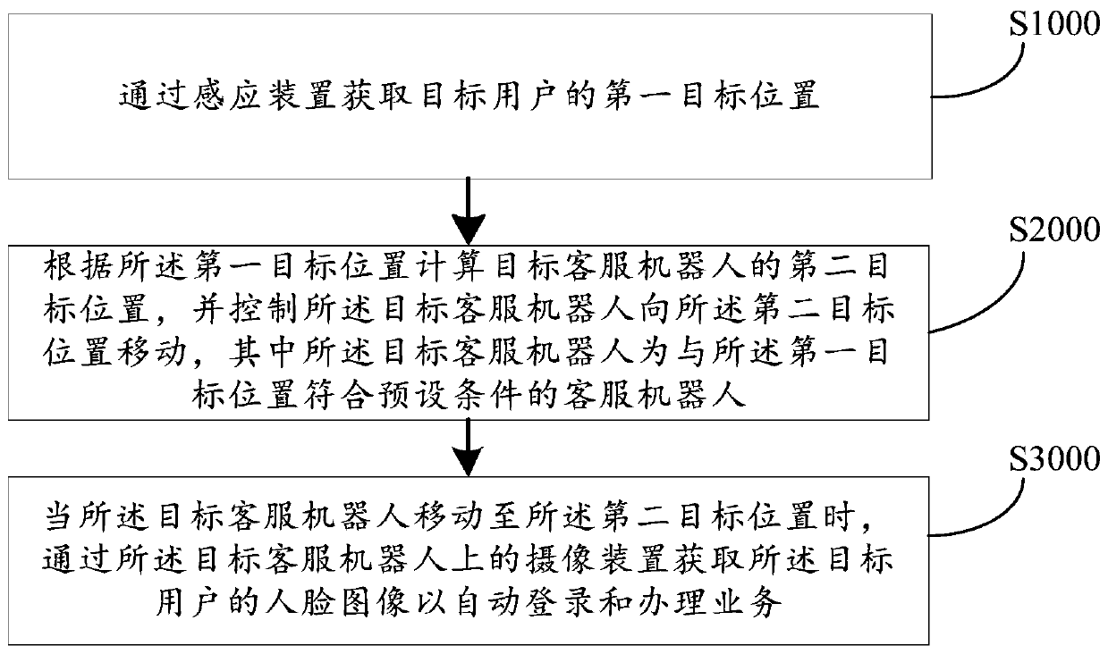 Control method and device of customer service robot, computer equipment and storage medium
