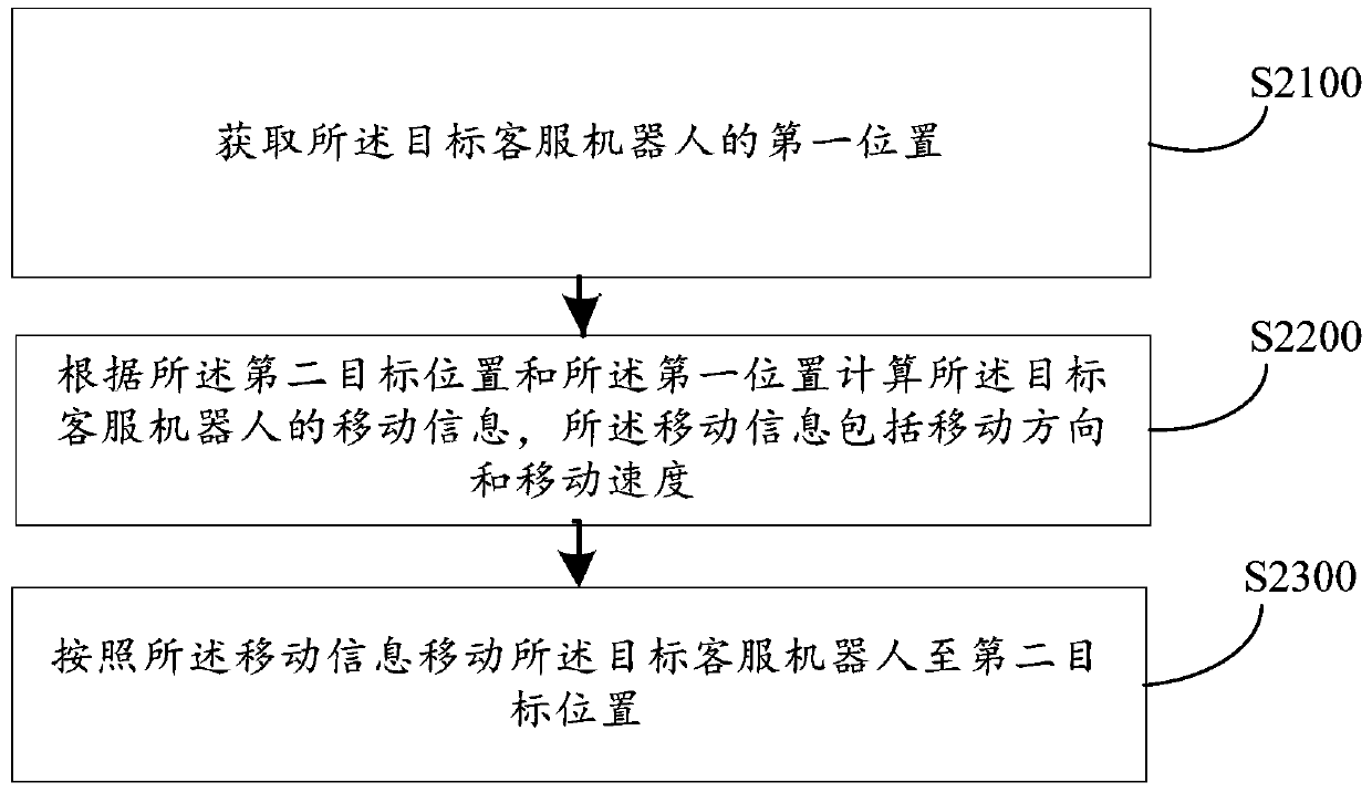 Control method and device of customer service robot, computer equipment and storage medium