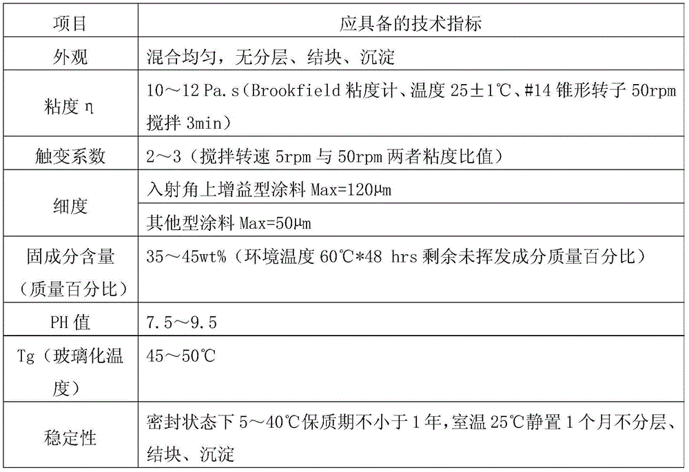 Projection screen coating paint, preparation method and coating forming method