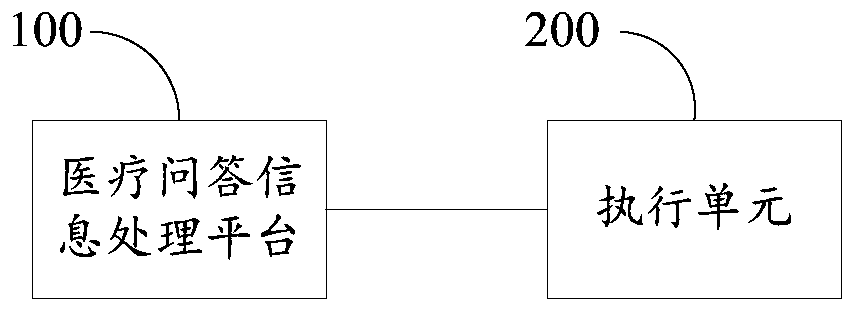 Processing system, method and device for medical question and answer voice, and storage medium