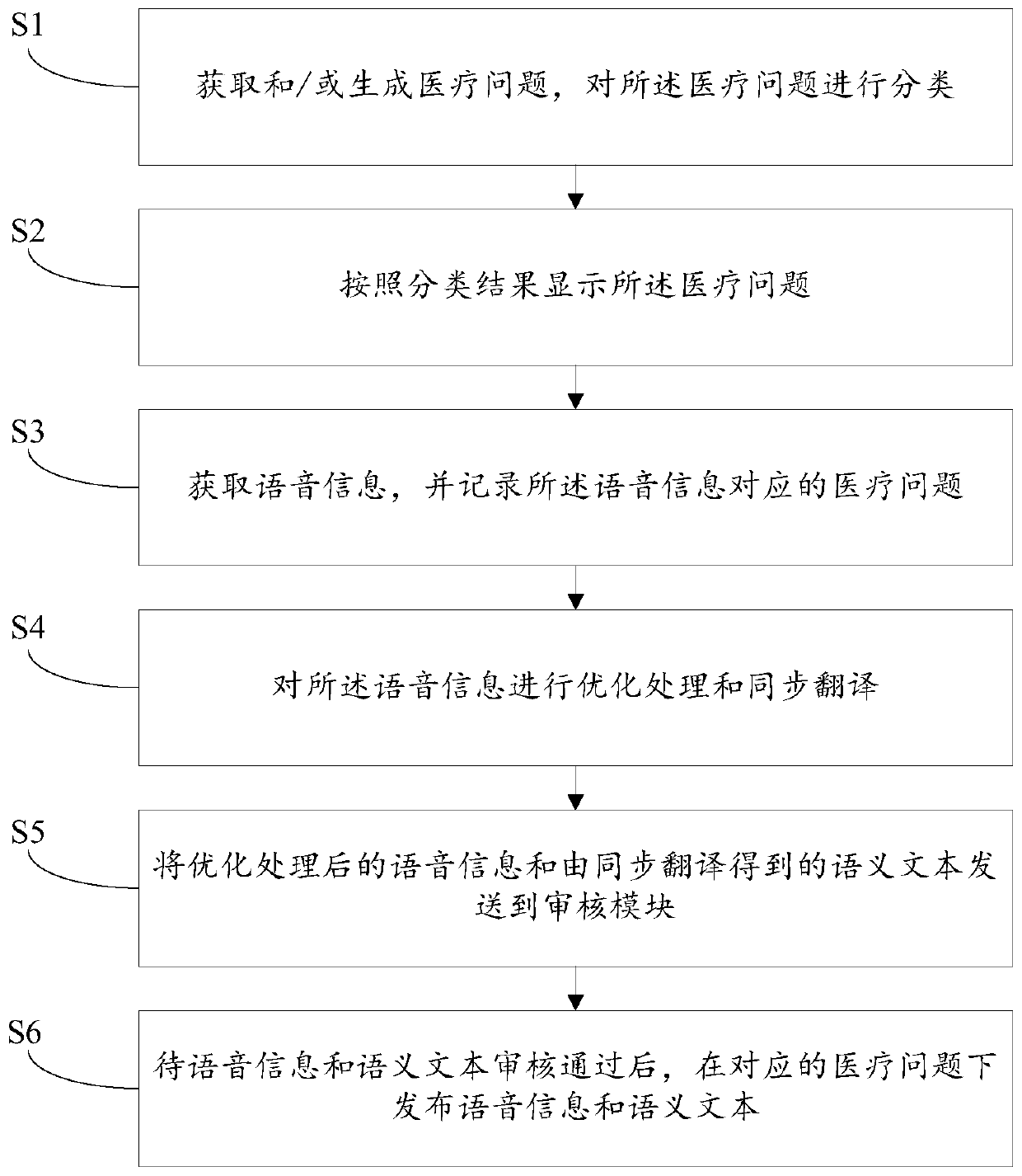 Processing system, method and device for medical question and answer voice, and storage medium