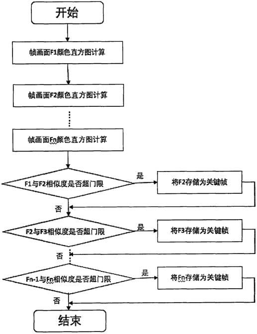 IPTV and OTT video feature extraction method based on convolutional neural network