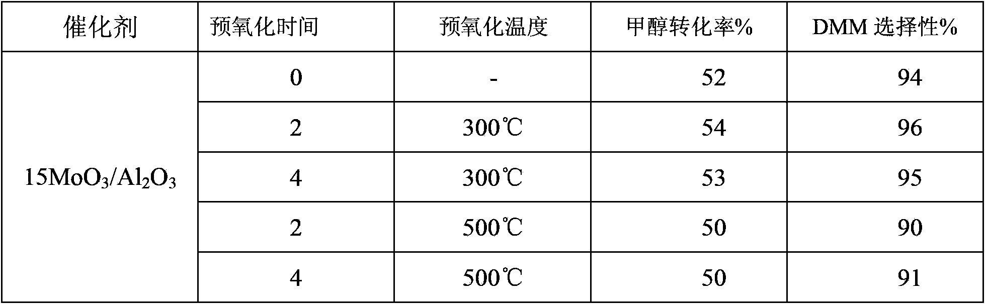 Loaded type molybdenum oxide catalyst for selectively oxidizing methanol to synthesize dimethoxymethane (DMM) and application