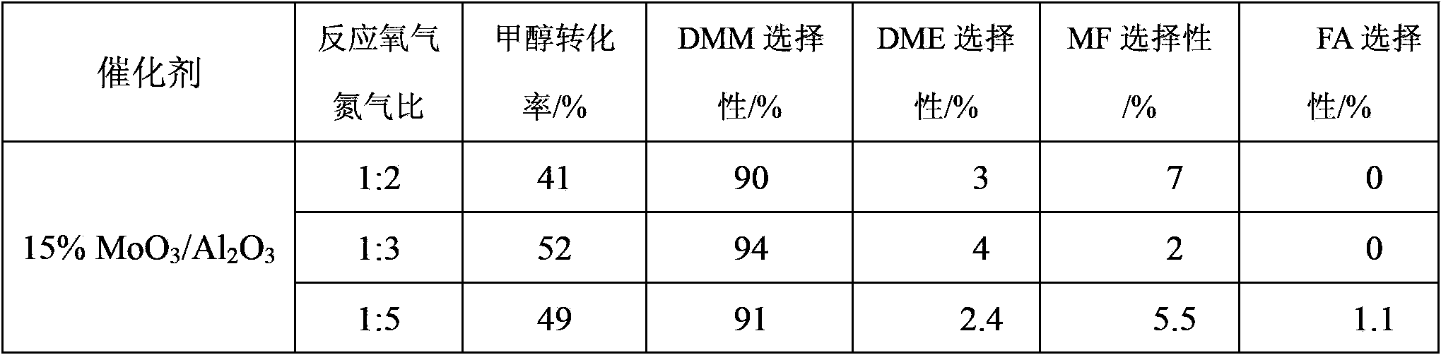 Loaded type molybdenum oxide catalyst for selectively oxidizing methanol to synthesize dimethoxymethane (DMM) and application