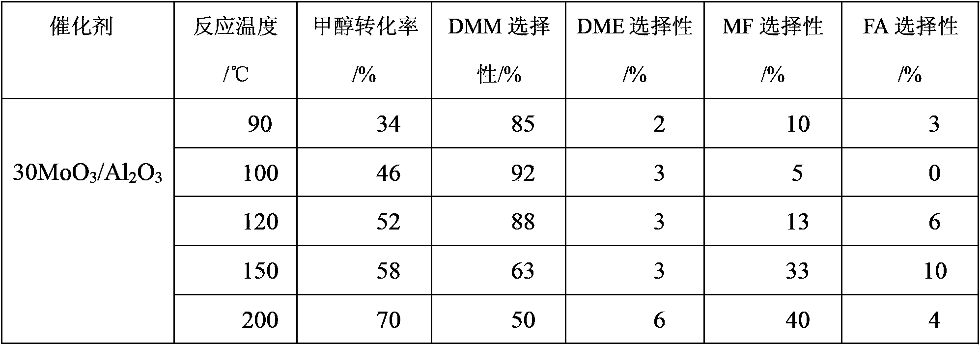 Loaded type molybdenum oxide catalyst for selectively oxidizing methanol to synthesize dimethoxymethane (DMM) and application