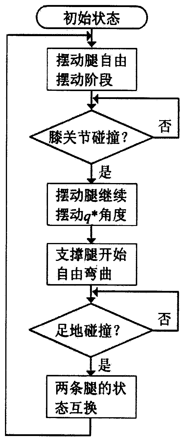 Double-feet passive walking state control method with knee bending behavior