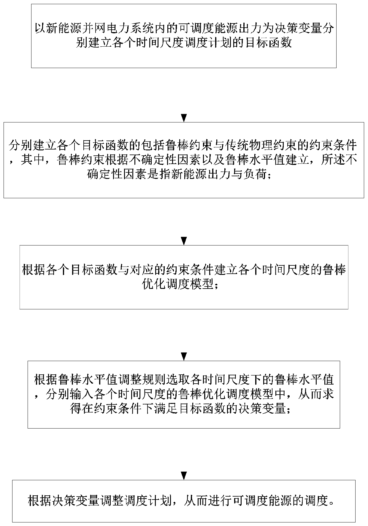 Multi-time-scale scheduling method for new energy grid-connected power system based on robust optimization