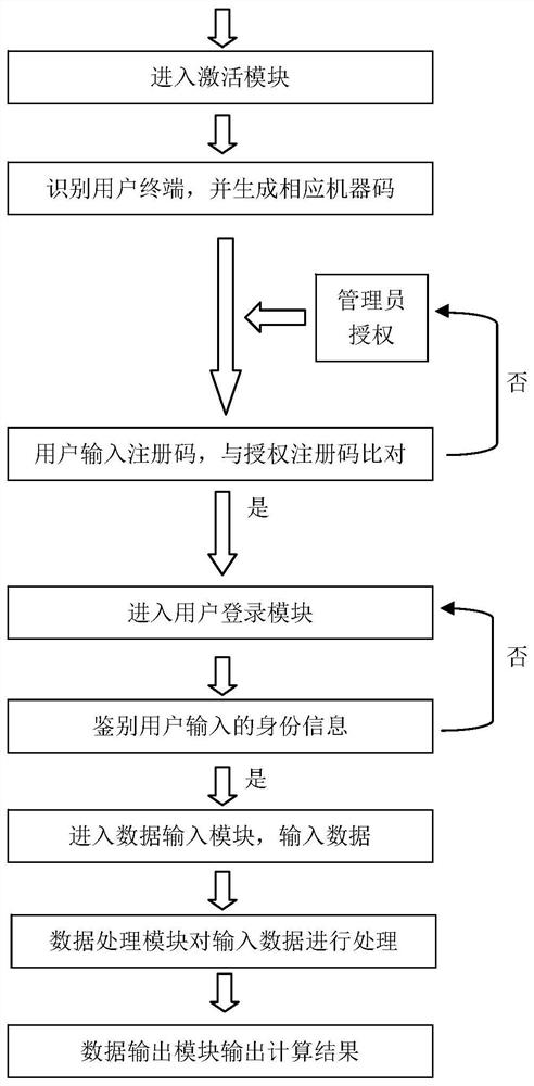 Method and system for processing high-flux electrochemical abrasion data of calculation material