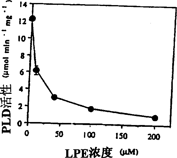 Use of lysophosphatidylethanolamine (18:1) and lysophosphatidylinositol to retard senescence and to enhance fruit ripening
