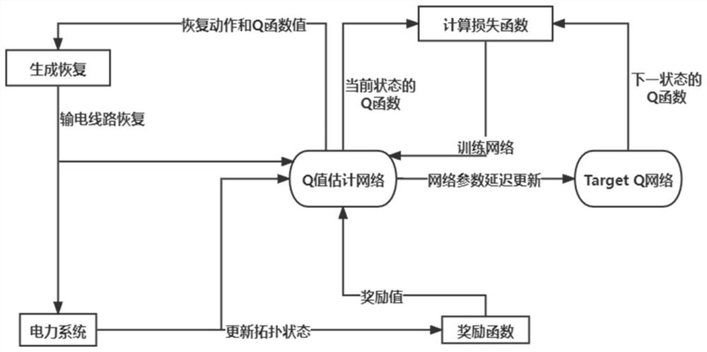 Sequential recovery method and device for power system based on deep reinforcement learning