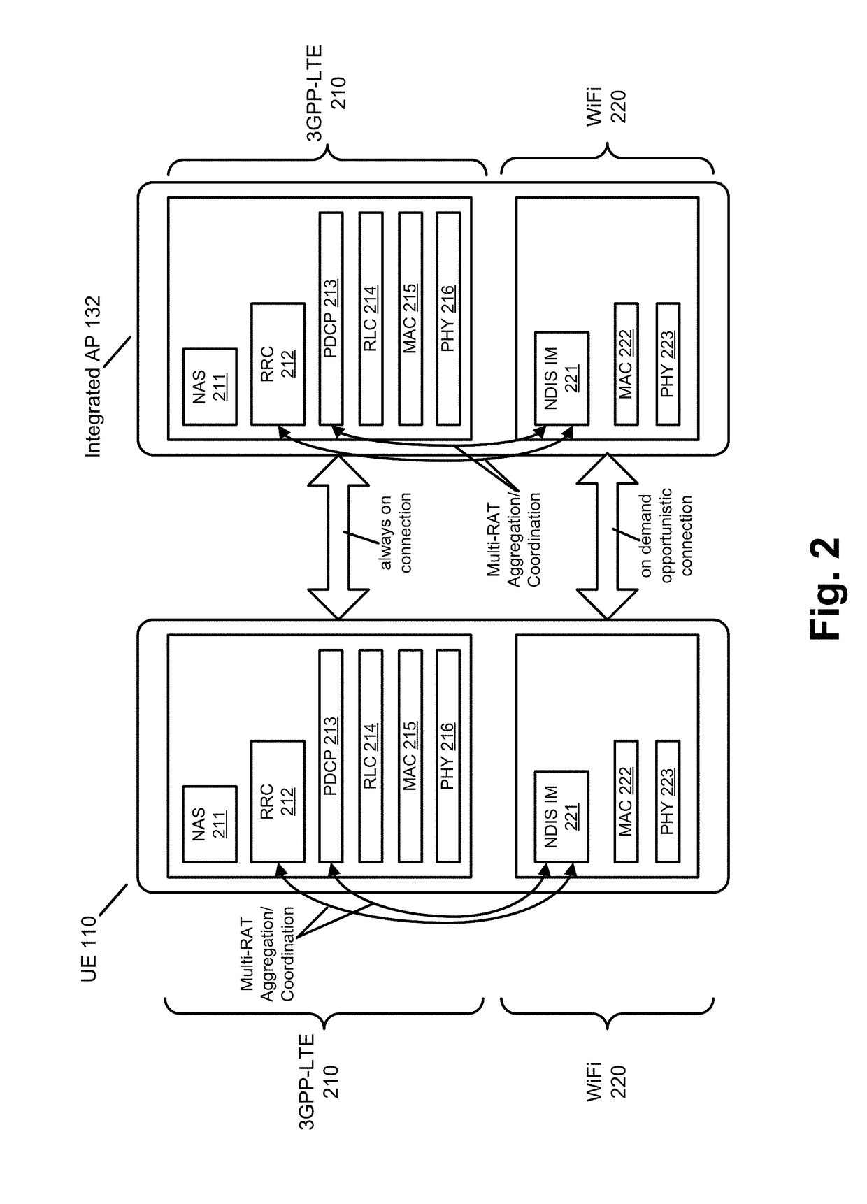 In-band control signaling for integrated WLAN/3GPP RAT architectures