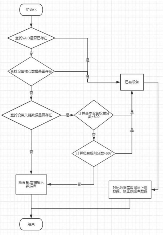 Terminal equipment anonymous identification (VAID) method and system