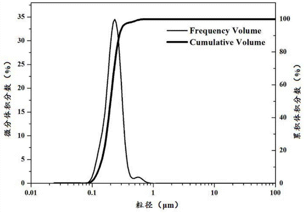 Preparation method of shale micro/nano particle plugging agent for water-base drilling fluids