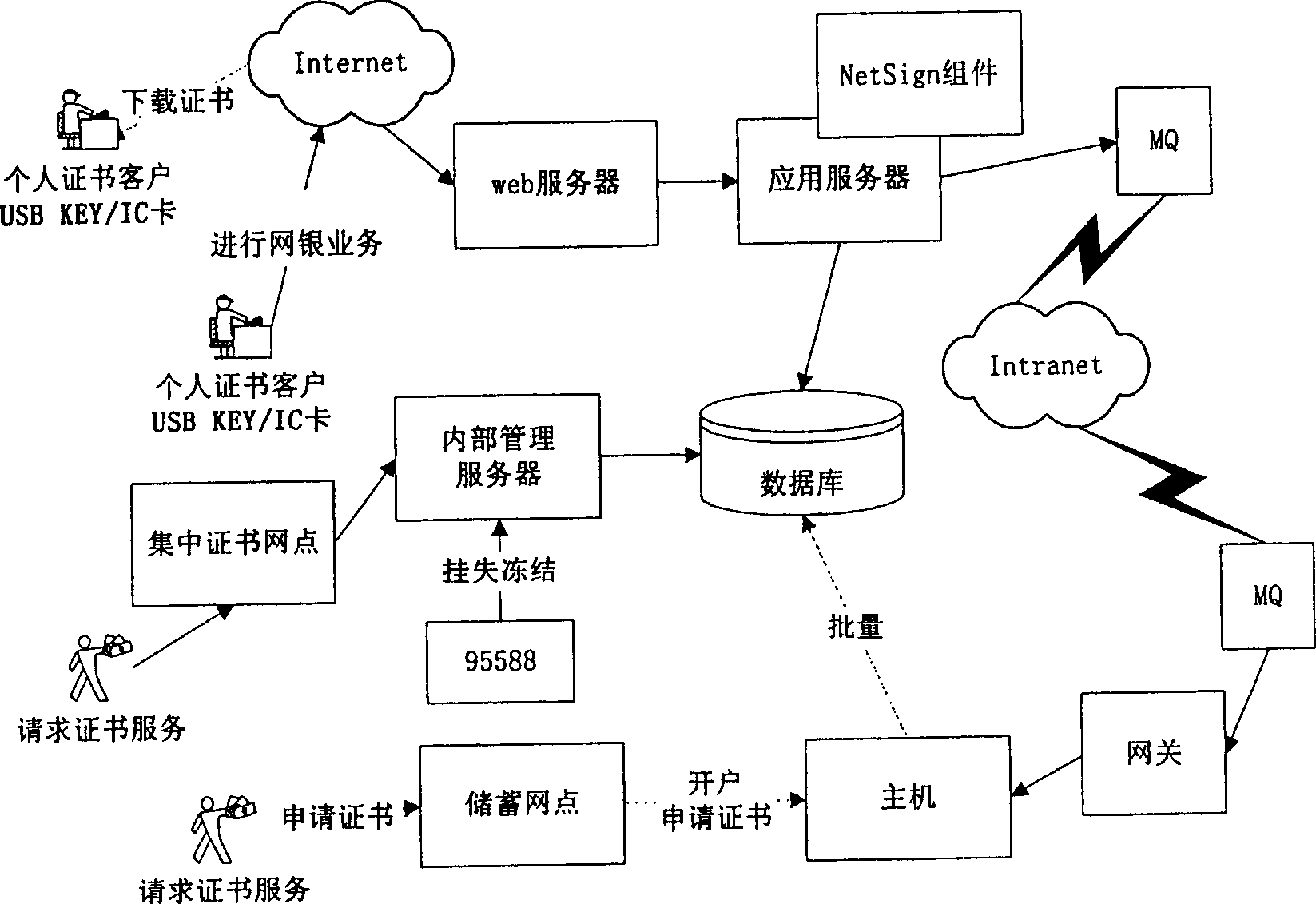 Device and method for proceeding encryption and identification of network bank data