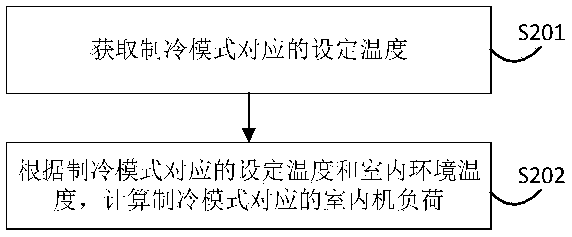 Control method and device for energy efficiency optimization of VRF system