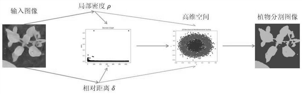 Improved kernel density peak clustering method for plant image segmentation