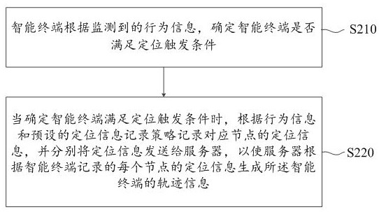 Track recording method, device and system