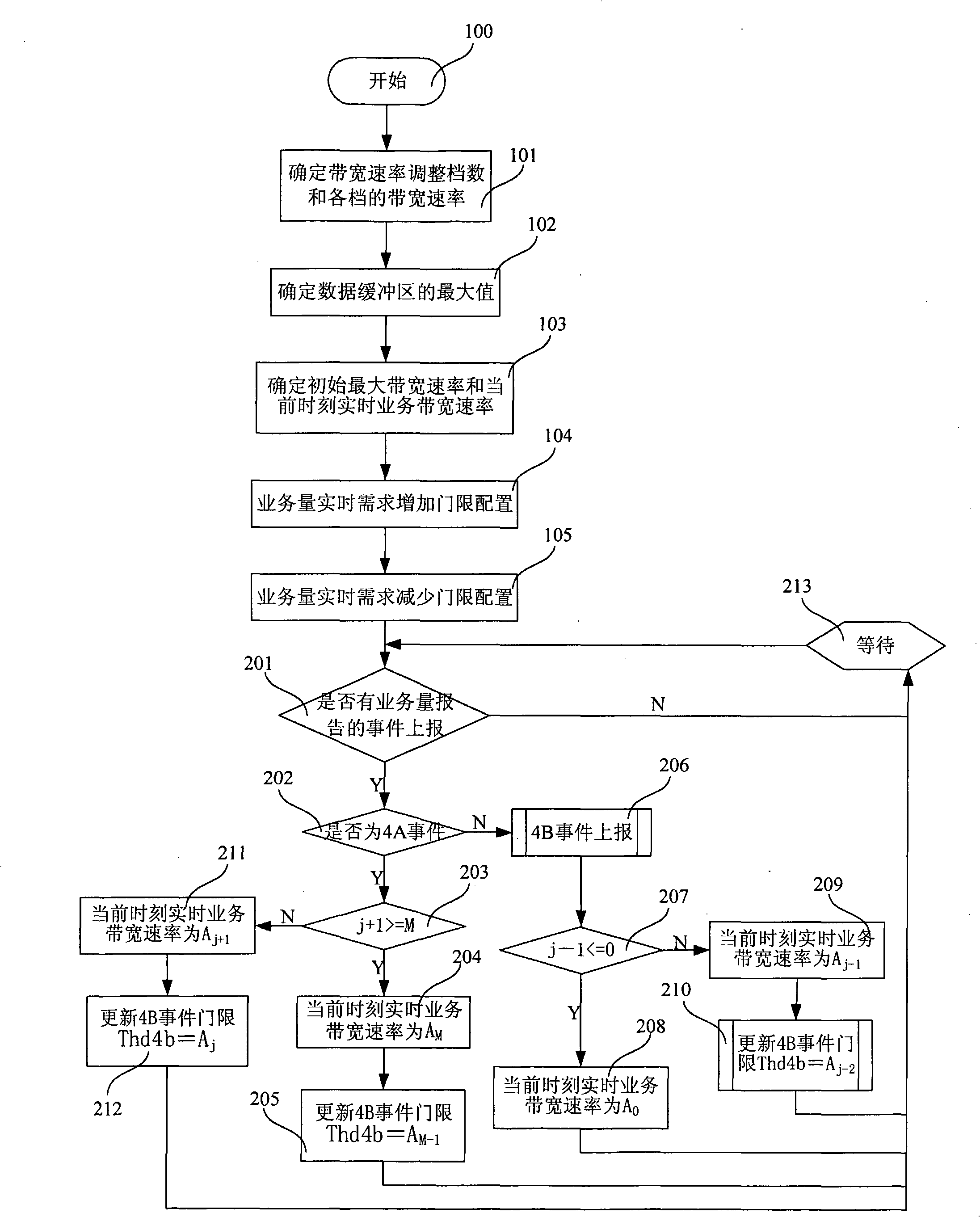 Self-adaptive dynamic channel distributing method