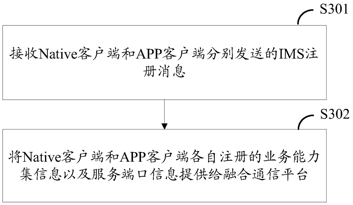 Implementation method, terminal, related platform and system of converged communication client