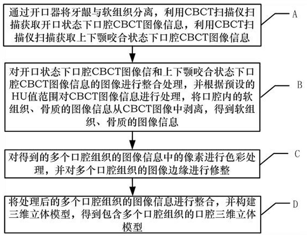 A method and system for analyzing oral cbct image information