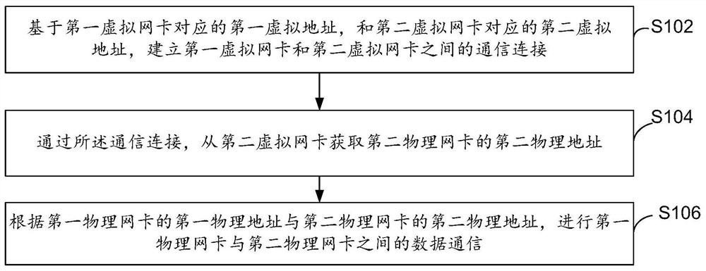 Data interaction method and device, electronic equipment and computer storage medium