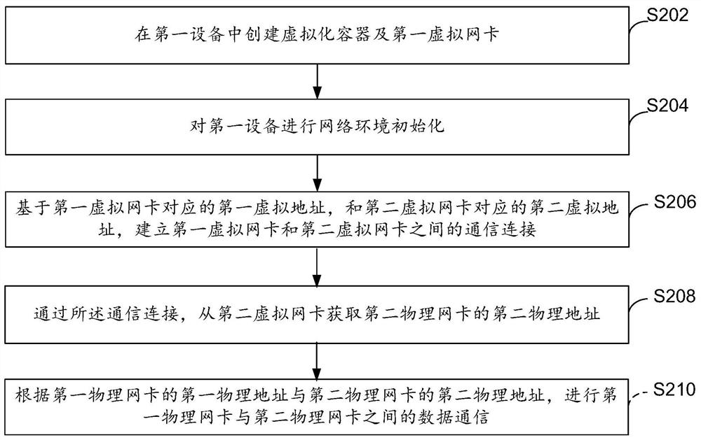 Data interaction method and device, electronic equipment and computer storage medium