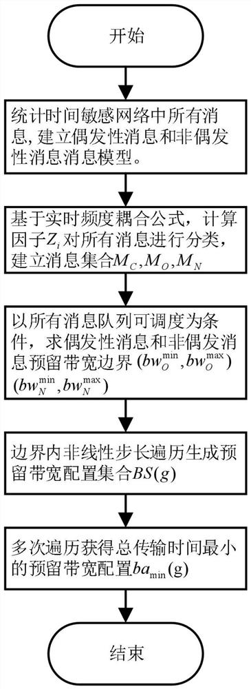 A bandwidth reservation method for sporadic messages in the TSN network of intelligent networked vehicles