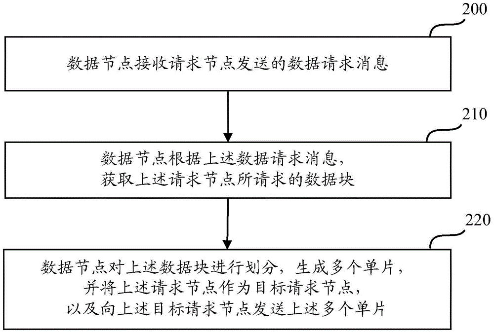 Data transmission control method and device