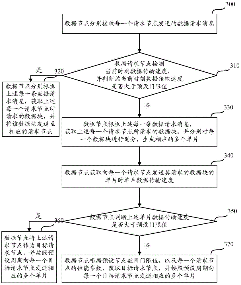 Data transmission control method and device