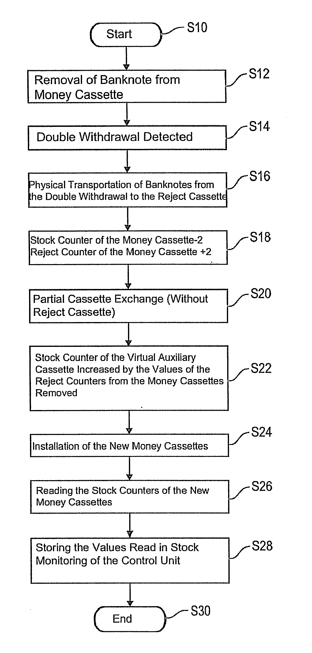 Device for handling banknotes with a virtual auxiliary cassette for exchanging partial funds cassette
