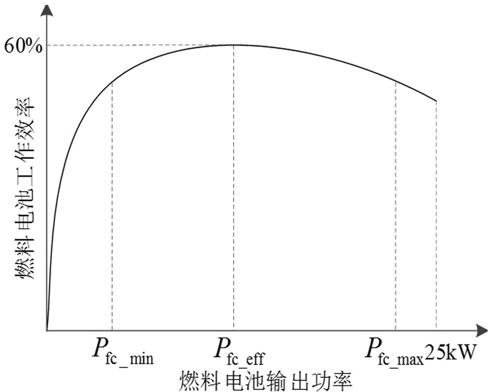 A power distribution method for a fuel cell hybrid electric vehicle