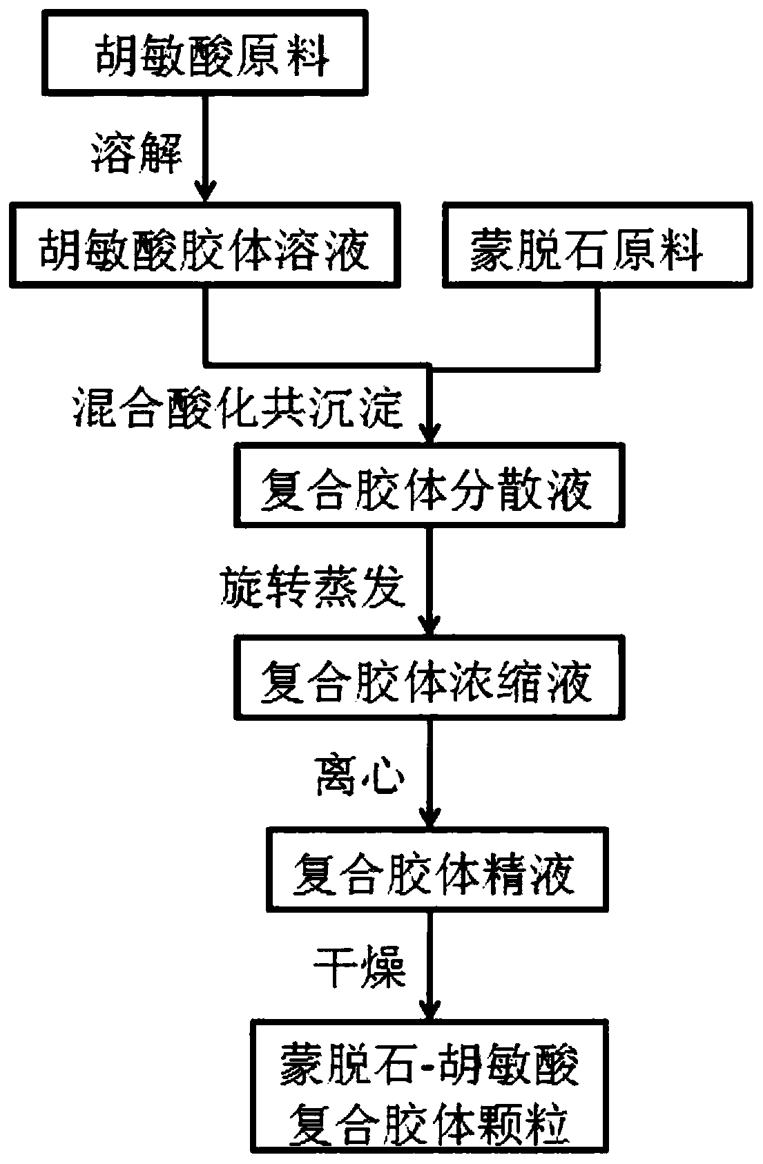 A kind of preparation method and application of montmorillonite-humic acid composite colloid particles for adsorption of oxytetracycline