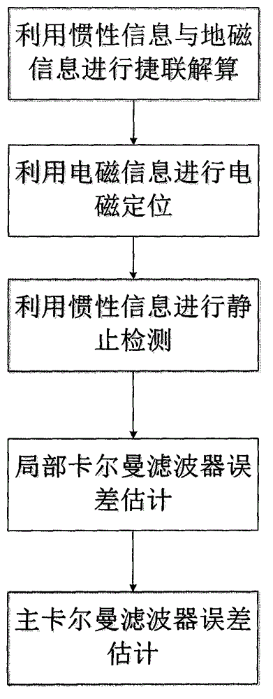 Personal portable auxiliary multisource locating information correcting method