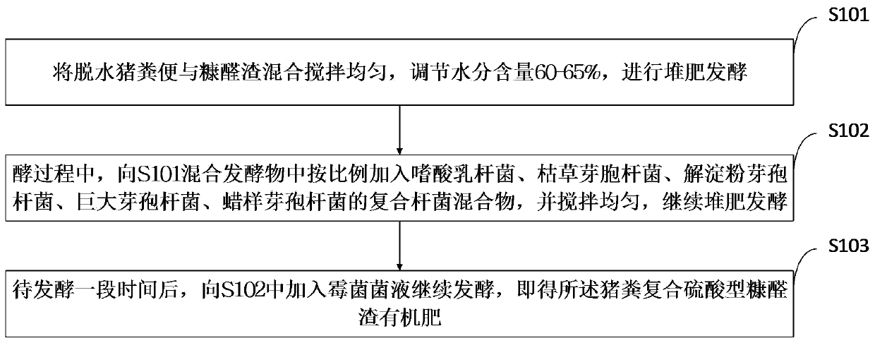 Livestock and poultry manure composite sulfuric acid type furfural residue organic fertilizer and preparation method thereof