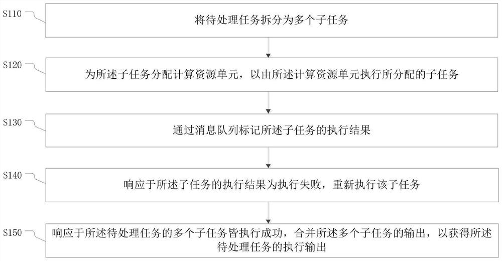 Task processing method and device, equipment and storage medium