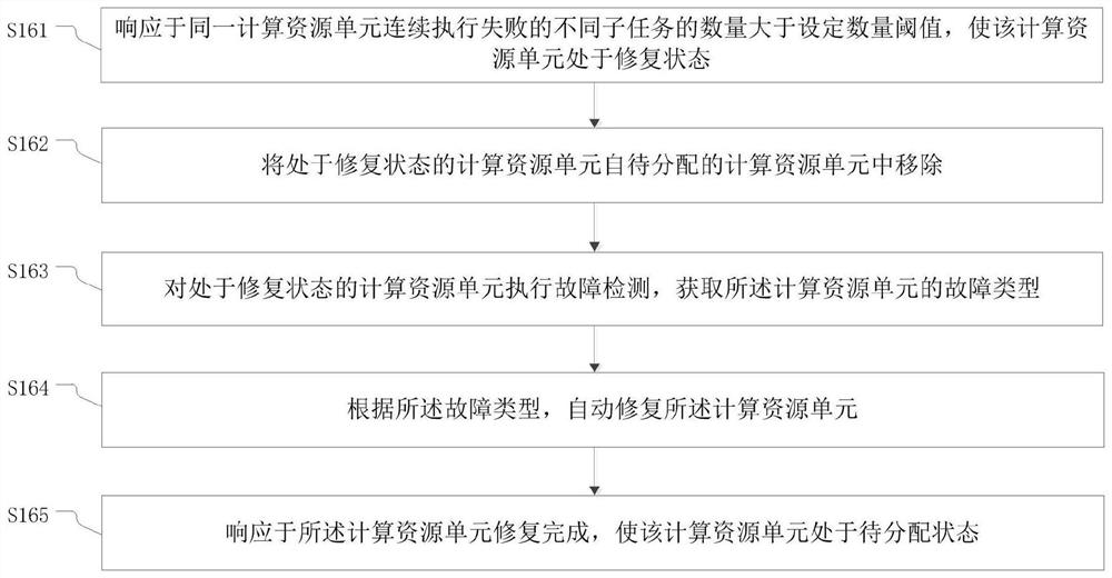 Task processing method and device, equipment and storage medium