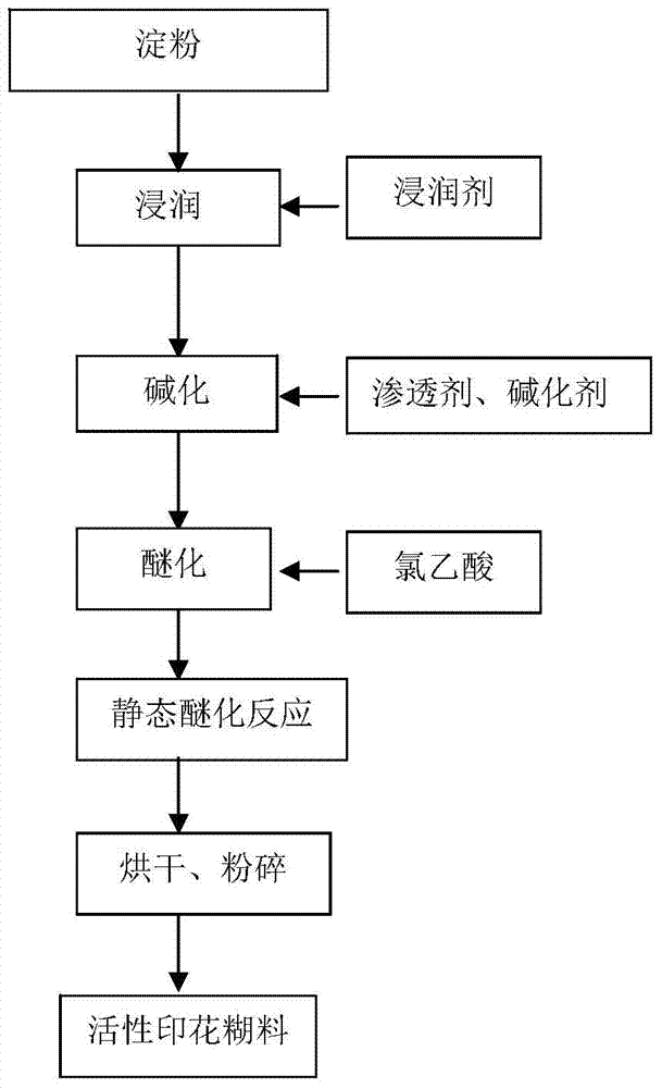 Method for preparing reactive printing paste taking starch as raw material