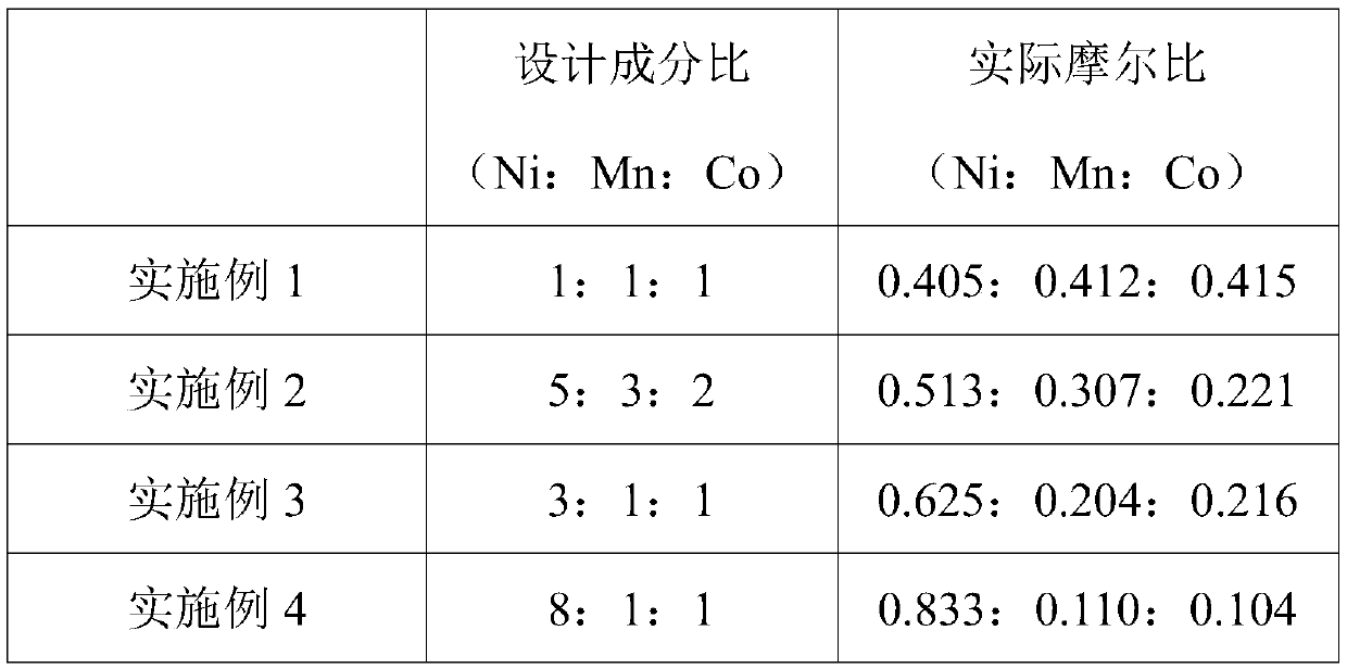 A preparation method of single crystal ternary lithium battery cathode material and lithium ion battery