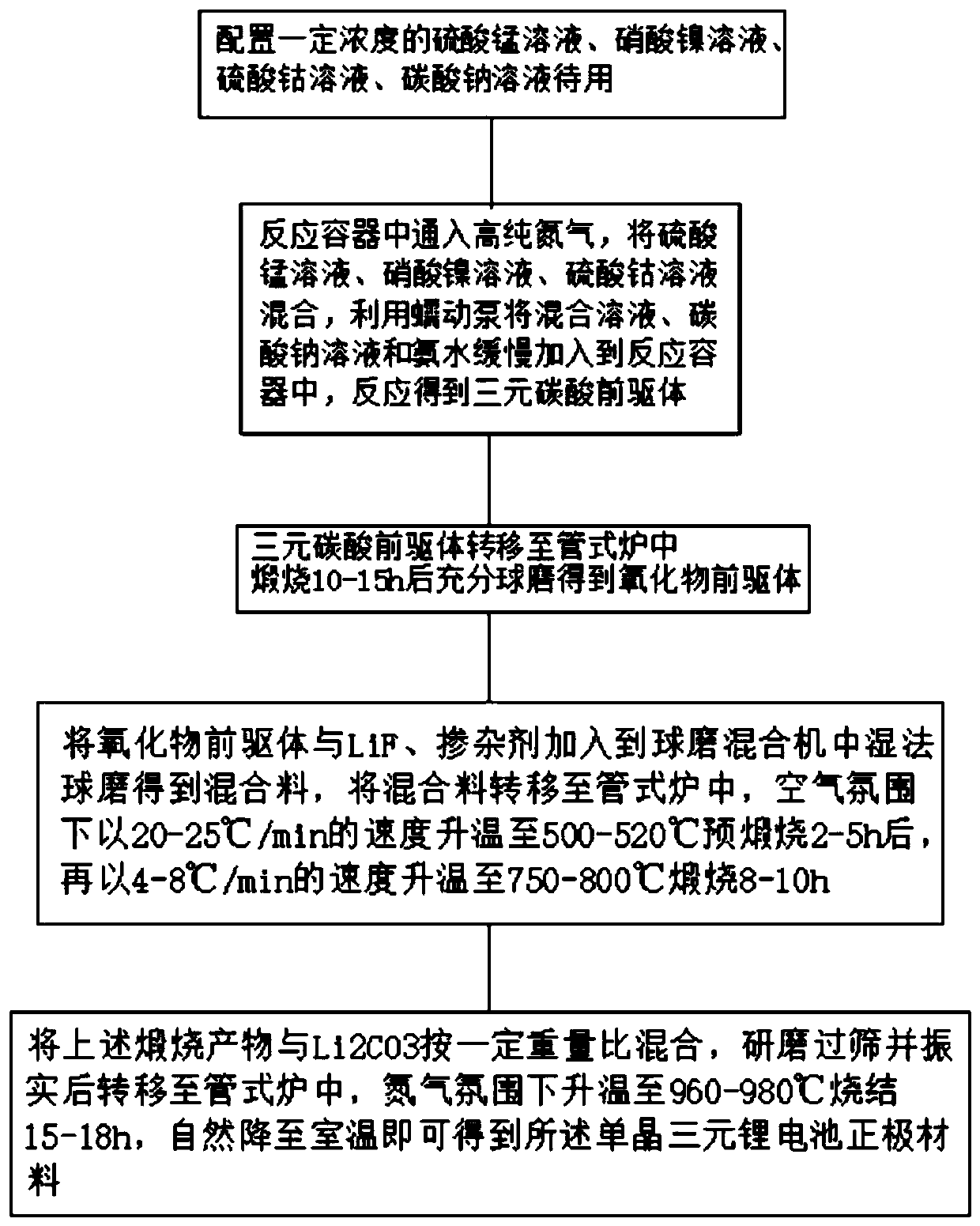 A preparation method of single crystal ternary lithium battery cathode material and lithium ion battery