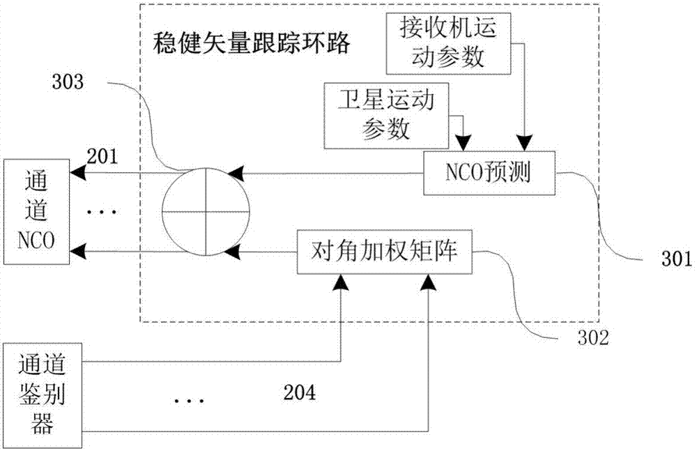 A Robust and Unbiased Navigation Signal Vector Tracking Method