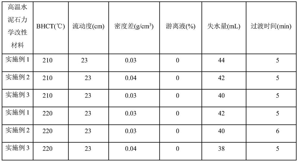 A composite ultra-high temperature cement stone mechanically modified material and its preparation method