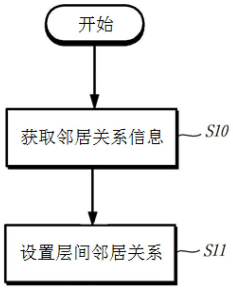 Interlayer neighbor communication method and communication equipment for preventing interlayer noise dispute