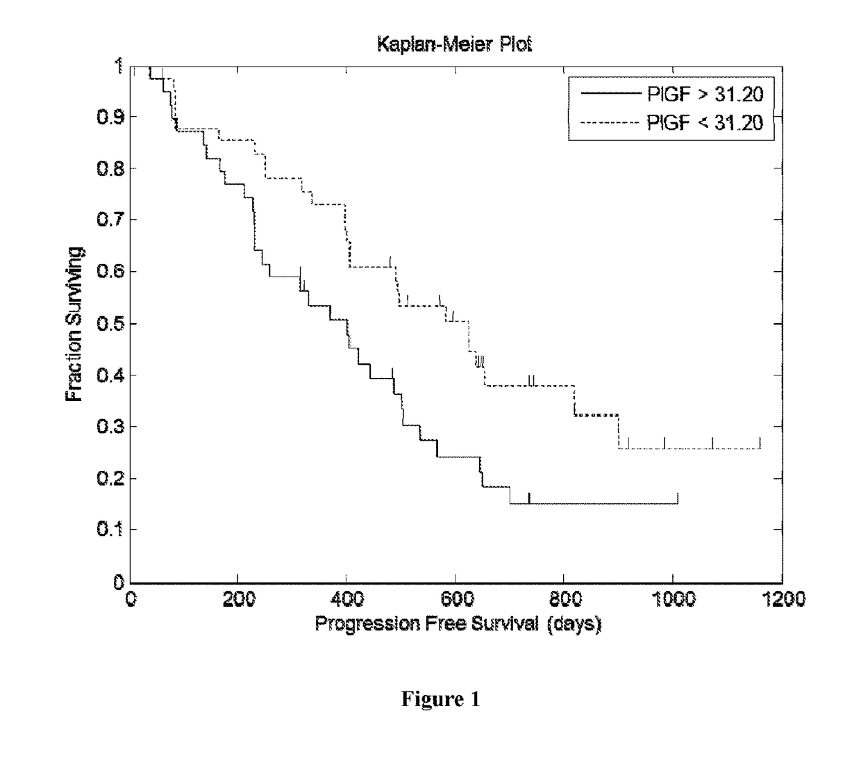 Biomarker of Survival in the Treatment of Renal Cell Carcinoma with a VEGFR Inhibitor and an Ang2 Inhibitor