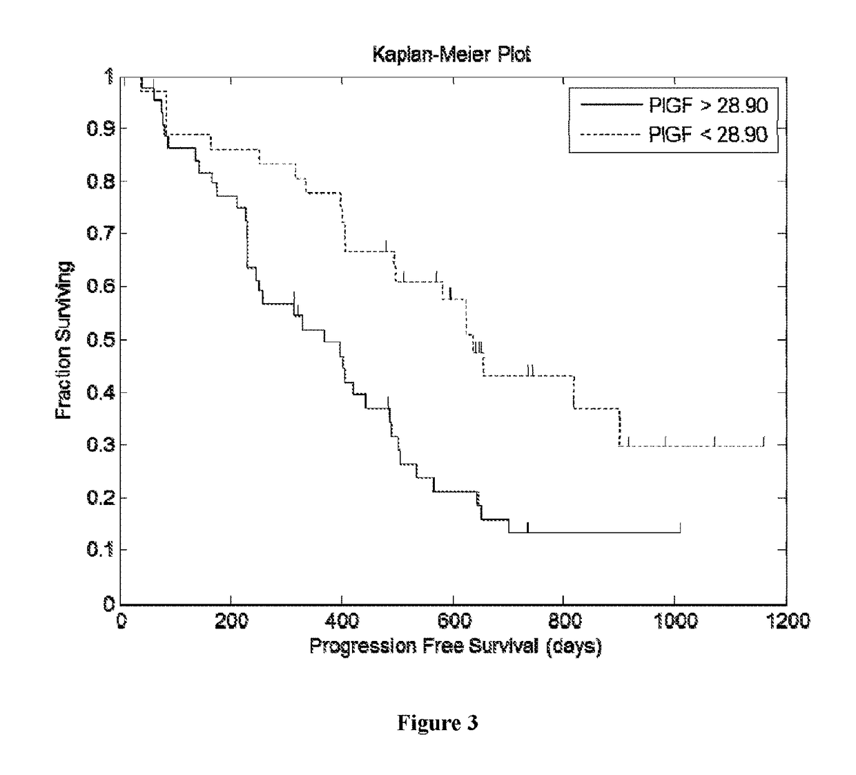 Biomarker of Survival in the Treatment of Renal Cell Carcinoma with a VEGFR Inhibitor and an Ang2 Inhibitor